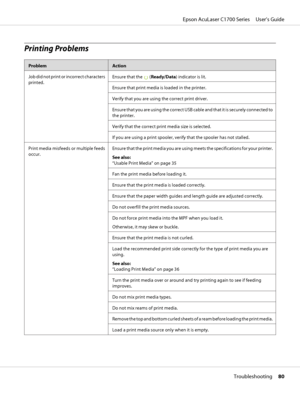 Page 80Printing Problems
ProblemAction
Job did not print or incorrect characters
printed.Ensure that the 
 (Ready/Data) indicator is lit.
Ensure that print media is loaded in the printer.
Verify that you are using the correct print driver.
Ensure that you are using the correct USB cable and that it is securely connected to
the printer.
Verify that the correct print media size is selected.
If you are using a print spooler, verify that the spooler has not stalled.
Print media misfeeds or multiple feeds...
