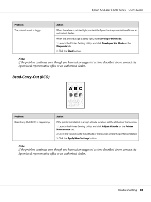 Page 88ProblemAction
The  printed  result  is  foggy. When the whole is printed light, contact the Epson local representative office or an
authorised dealer.
When the printed page is partly light, start Developer Stir Mode.
1. Launch the Printer Setting Utility, and click Developer Stir Mode on the
Diagnosis tab.
2. Click the Start button.
Note:
If the problem continues even though you have taken suggested actions described above, contact the
Epson local representative office or an authorised dealer....