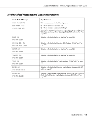 Page 159Media Misfeed Messages and Clearing Procedures
Media Misfeed Message Page Reference
CHECK TRAY1 PAPER
LOAD PAPER (
1xx)
(PRESS START KEY)This message appears in the following cases.
❏When no media is loaded in Tray 1
❏When a misfeed has occurred in Tray 1
With the first case, load media into the tray, and then press the Start key.
With the second case, refer to “Clearing a Media Misfeed From Tray 1” on
page 169.
FUSER JAM
OPEN TOP COVER“Clearing a Media Misfeed in the Machine” on page 160
ORIGINAL DOC....