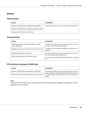 Page 18Drivers
Printer Drivers
Drivers Use/Benefit
Windows 7/Vista/XP/Server 2008/Server 2003/2000 These drivers give you access to all of the printer features.
Windows 7/Vista/XP/Server 2008/Server 2003 for 64bit
Macintosh OS X (10.3.9/10.4/10.5/10.6)
Scanner Drivers
Drivers Use/Benefit
TWAIN Driver for Windows 7/Vista/XP/Server 2008/
Server 2003/2000These drivers enable you to set scanning functions, such as
the color setting and size adjustments.
For details, refer to “Windows TWAIN Driver Settings” on
page...
