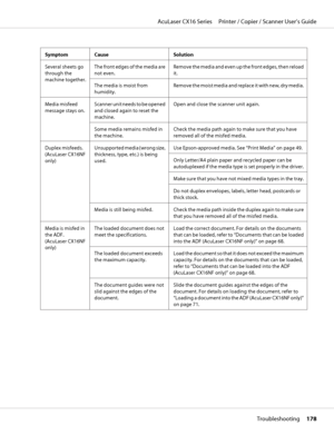 Page 178Symptom Cause Solution
Several sheets go
through the
machine together.The front edges of the media are
not even.Remove the media and even up the front edges, then reload
it.
The media is moist from
humidity.Remove the moist media and replace it with new, dry media.
Media misfeed
message stays on.Scanner unit needs to be opened
and closed again to reset the
machine.Open and close the scanner unit again.
Some media remains misfed in
the machine.Check the media path again to make sure that you have
removed...