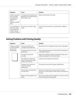 Page 184Symptom Cause Solution
It takes a very long
time to transfer
scan data to the
USB memory
device. 
(AcuLaser CX16NF
only)The response time may be slow
depending on the USB memory
device that is used.Wait until the transfer is finished.
It is not possible to
enter Scan mode
or Fax mode. (Fax
mode is only for
AcuLaser CS16NF.)An error has occurred in Copy
mode.Correct the cause of the error, and then enter a different
mode.
Solving Problems with Printing Quality
Symptom Cause Solution
Nothing is printed,
or...