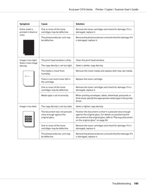 Page 185Symptom Cause Solution
Entire sheet is
printed in black or
color.
One or more of the toner
cartridges may be defective.Remove the toner cartridges and check for damage. If it is
damaged, replace it.
The photoconductor unit may
be defective.Remove the photoconductor unit and check for damage. If it
is damaged, replace it.
Image is too light;
there is low image
density.
The print head window is dirty. Clean the print head window.
The copy density is set too light. Select a darker copy density.
The media is...