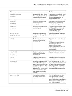 Page 192This message... means... Do this...
COMMUNICATION ERROR
xxx ServerWhile data was being sent in
Scan mode, the connection to
the server was interrupted.Check the settings specified in the
NETWORK SETTING and E-MAIL
SETTING menus, and then try
sending the data again.
DISCONNECT
USB MemoryThe connection to the USB
memory device was
interrupted.Check the connection to the USB
memory device, and then try
sending the data again.
DISCONNECT
xxx ServerThe connection to the server
was interrupted.Check the...