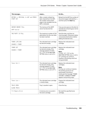 Page 195This message... means... Do this...
RETURN xx ORIGINAL to ADF and PRESS
START KEYAfter a media misfeed has
been cleared from the ADF,
the number of document
pages to be reloaded into the
ADF is indicated.Reload into the ADF the number of
document pages indicated by xx,
and then press the Start key.
SERVER MEMORY FULL
SMTP ServerThe memory of the SMTP
server has become full.Free up some space on the disk, for
example, by contacting your server
administrator.
THE PARTY IS FULLThe maximum number of 236...