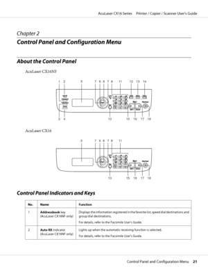 Page 21Chapter 2
Control Panel and Configuration Menu
About the Control Panel
AcuLaser CX16NF
12 1314 12
3 4 10 15 16 17 1857768 9 11
AcuLaser CX16
57687911
18 17 10 15 16
Control Panel Indicators and Keys
No. Name Function
1
Addressbook key 
(AcuLaser CX16NF only)Displays the information registered in the favorite list, speed dial destinations and
group dial destinations.
For details, refer to the Facsimile User’s Guide.
2
Auto RX indicator 
(AcuLaser CX16NF only)Lights up when the automatic receiving function...