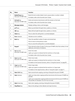 Page 22No. Name Function
3
Redial/Pause key 
(AcuLaser CX16NF only)Recalls the last number dialed. Inserts a pause when a number is dialed.
For details, refer to the Facsimile User’s Guide.
4
On hook key 
(AcuLaser CX16NF only)Sends and receives transmissions with the receiver on the hook.
For details, refer to the Facsimile User’s Guide.
5
Message windowDisplays settings, menus, and messages.
6
u/d keysMoves up and down through menus, options, or choices.
7
l/r keysMoves left and right through menus, options,...