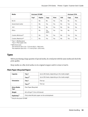 Page 50Media AcuLaser CX16NF AcuLaser CX16
Tray* Duplex Copy Print FAX Copy Print
Kai 32 1 No No Yes No No Yes
Government Letter 1 No Yes Yes No Yes Yes
16 K 1 No No Yes No No Yes
Oficio 1 No Yes
(ADF)Yes Yes No Yes
Custom, Minimum** 1 No Yes Yes No Yes Yes
Custom, Maximum** 1 No Yes Yes No Yes Yes
*Tray 1 = Multipurpose
Tray 2 = Plain paper only
** With thick stock
The minimum size is 3.6 × 7.25 inch (92.0 × 184.0 mm).
The maximum size is 8.5 × 11.7 inch (216.0 × 297.0 mm).
Types
Before purchasing a large...