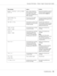 Page 195This message... means... Do this...
RETURN xx ORIGINAL to ADF and PRESS
START KEYAfter a media misfeed has
been cleared from the ADF,
the number of document
pages to be reloaded into the
ADF is indicated.Reload into the ADF the number of
document pages indicated by xx,
and then press the Start key.
SERVER MEMORY FULL
SMTP ServerThe memory of the SMTP
server has become full.Free up some space on the disk, for
example, by contacting your server
administrator.
THE PARTY IS FULLThe maximum number of 236...