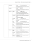 Page 39SMTP TIMEOUT Setting 30 to 300 sec (Default: 60 sec)
Select the amount of time (in seconds) until the connection
with the SMTP server times out.
TEXT INSERT Setting
OFF / ON
Select whether or not the specified text is inserted into the
E-mail message.
POP BEFORE
SMTPDISABLE/
ENABLESetting
DISABLE / ENABLE
Select whether or not to enable POP Before SMTP.
If ENABLE is selected, specify the time (between 0 and 60
seconds). The default setting is 5sec.
POP3 SERVER
ADDR.
*2Specify the host name or IP address...