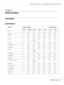 Page 49Chapter 3
Media Handling
Print Media
Specifications
Media AcuLaser CX16NF AcuLaser CX16
Tray* Duplex Copy Print FAX Copy Print
A4 1/2 YesYesYesYesYesYes
B5 (JIS) 1 No Yes Yes No Yes Yes
A5 1 No Yes Yes No Yes Yes
Legal 1 No Yes
(ADF)Yes Yes No Yes
Letter 1/2 Yes Yes Yes Yes Yes Yes
Statement 1 No Yes Yes No Yes Yes
Executive 1 No Yes Yes No Yes Yes
Folio 1 No Yes
(ADF)Yes No No Yes
Letter Plus 1 No No Yes No No Yes
UK Quarto 1 No No Yes No No Yes
Foolscap 1 No No Yes No No Yes
Government Legal 1 No Yes...