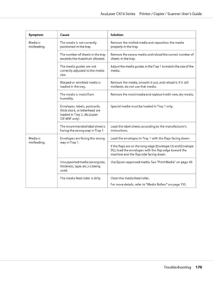 Page 179Symptom Cause Solution
Media is
misfeeding.The media is not correctly
positioned in the tray.Remove the misfed media and reposition the media
properly in the tray.
The number of sheets in the tray
exceeds the maximum allowed.Remove the excess media and reload the correct number of
sheets in the tray.
The media guides are not
correctly adjusted to the media
size.Adjust the media guides in the Tray 1 to match the size of the
media.
Warped or wrinkled media is
loaded in the tray.Remove the media, smooth it...