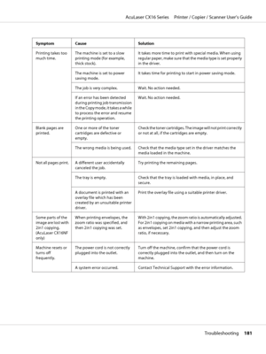 Page 181Symptom Cause Solution
Printing takes too
much time.The machine is set to a slow
printing mode (for example,
thick stock).It takes more time to print with special media. When using
regular paper, make sure that the media type is set properly
in the driver.
The machine is set to power
saving mode.It takes time for printing to start in power saving mode.
The job is very complex. Wait. No action needed.
If an error has been detected
during printing job transmission
in the Copy mode, it takes a while
to...