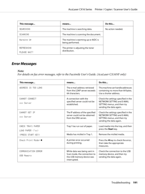 Page 191This message... means... Do this...
SEARCHINGThe machine is searching data. No action needed.
SCANNINGThe machine is scanning the document.
Warming UpThe machine is warming up or AIDC is
being performed.
REFRESHING
PLEASE WAIT!The printer is adjusting the toner
distribution.
Error Messages
Note:
For details on fax error messages, refer to the Facsimile User’s Guide. (AcuLaser CX16NF only)
This message... means... Do this...
ADDRESS IS TOO LONGThe e-mail address retrieved
from the LDAP server exceeds
64...