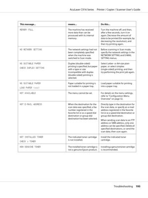 Page 193This message... means... Do this...
MEMORY FULLThe machine has received
more data than can be
processed with its internal
memory.Turn the machine off, and then,
after a few seconds, turn it on
again. Decrease the amount of
data to be printed (for example, by
decreasing the resolution), and
then try printing again.
NO NETWORK SETTINGThe network settings had not
been completely specified
when the machine was
switched to Scan mode.Before scanning in Scan mode,
specify the network settings in the
NETWORK...