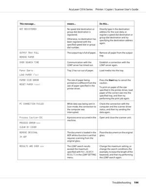 Page 194This message... means... Do this...
NOT REGISTEREDNo speed dial destination or
group dial destination is
registered.
Otherwise, no destination has
been registered with the
specified speed dial or group
dial number.Directly type in the destination
address for the scan data, or
register a speed dial destination or
group dial destination and try
specifying the destination address
again.
OUTPUT TRAY FULL
REMOVE PAPERThe output tray is full of paper.Remove all paper from the output
tray.
OVER SEARCH...
