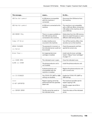 Page 196This message... means... Do this...
USB Dev.Not supportA USB device incompatible
with this machine is
connected.Disconnect the USB device from
this machine.
USB Hub Not supportA USB hub is connected to this
machine.This machine is not compatible
with a USB hub. When connecting
USB cables to this machine, do not
use a USB hub.
USB MEMORY FULLThere is no space available on
the USB memory device
connected to this machine.Delete data from the USB memory
device to create free space, or use a
different USB...