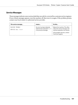 Page 197Service Messages
These messages indicate a more serious fault that can only be corrected by a customer service engineer.
If one of these messages appears, turn the machine off, then turn it on again. If the problem persists,
contact your local vendor or authorized service provider.
This service message... means... Do this...
MACHINE TROUBLE
SERVICE CALL (xxxx)An error has been detected
with the item indicated “xxxx”
in the service message.Reboot the machine. This often
clears the service message, and...