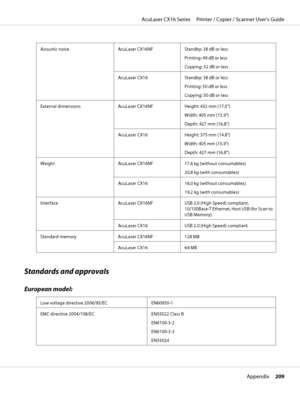 Page 209Acoustic noise AcuLaser CX16NF Standby: 38 dB or less
Printing: 49 dB or less
Copying: 52 dB or less
AcuLaser CX16 Standby: 38 dB or less
Printing: 50 dB or less
Copying: 50 dB or less
External dimensions AcuLaser CX16NF Height: 432 mm (17.0")
Width: 405 mm (15.9")
Depth: 427 mm (16.8")
AcuLaser CX16 Height: 375 mm (14.8")
Width: 405 mm (15.9")
Depth: 427 mm (16.8")
Weight AcuLaser CX16NF 17.6 kg (without consumables)
20.8 kg (with consumables)
AcuLaser CX16 16.0 kg (without...