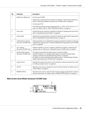 Page 25No. Indication Description
1 Media tray / Media size For AcuLaser CX16NF
Indicates the media tray that is selected. For details on selecting the media tray,
refer to “Selecting the Media Tray (AcuLaser CX16NF only)” on page 80.
For AcuLaser CX16
The media size setting can be changed with TRAY1 PAPER SETUP in the UTILITY
menu. For details, refer to “TRAY1 PAPER SETUP Menu” on page 34.
2 Zoom ratio Indicates the zoom ratio that is specified. For details on specifying the zoom ratio,
refer to “Specifying...