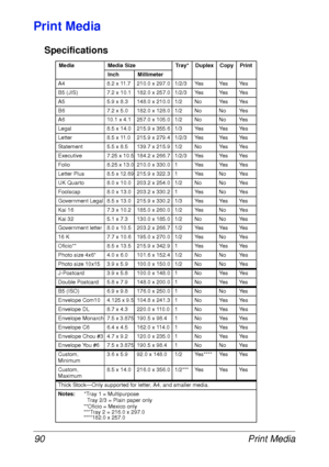 Page 102Print Media 90
Print Media
Specifications
Media Media Size Tray* Duplex Copy Print
Inch Millimeter
A4 8.2 x 11.7 210.0 x 297.0 1/2/3 Yes Yes Yes
B5 (JIS) 7.2 x 10.1 182.0 x 257.0 1/2/3 Yes Yes Yes
A5 5.9 x 8.3 148.0 x 210.0 1/2 No Yes Yes
B6 7.2 x 5.0 182.0 x 128.0 1/2 No No Yes
A6 10.1 x 4.1 257.0 x 105.0 1/2 No No Yes
Legal 8.5 x 14.0 215.9 x 355.6 1/3 Yes Yes Yes
Letter 8.5 x 11.0 215.9 x 279.4 1/2/3 Yes Yes Yes
Statement 5.5 x 8.5 139.7 x 215.9 1/2 No Yes Yes
Executive 7.25 x 10.5 184.2 x 266.7 1/2/3...