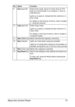 Page 25About the Control Panel 13
9Scan key/LED Enters Scan mode. (Scan to E-mail, Scan to FTP, 
Scan to a shared folder on a computer, or Scan to 
USB Memory)
Lights up in green to indicate that the machine is in 
Scan mode.
For details on the Scanner functions, refer to chapter 
6, “Using the Scanner”
10Copy key/LED Enters Copy mode.
Lights up in green to indicate that the machine is in 
Copy mode.
For details on the Copy functions, refer to chapter 5, 
“Using the Copier”.
11Start (B&W) key Starts monochrome...