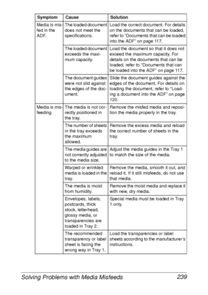 Page 251Solving Problems with Media Misfeeds 239
Media is mis-
fed in the 
ADF.The loaded document 
does not meet the 
specifications.Load the correct document. For details 
on the documents that can be loaded, 
refer to “Documents that can be loaded 
into the ADF” on page 117.
The loaded document 
exceeds the maxi-
mum capacity.Load the document so that it does not 
exceed the maximum capacity. For 
details on the documents that can be 
loaded, refer to “Documents that can 
be loaded into the ADF” on page 117....