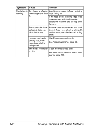 Page 252Solving Problems with Media Misfeeds 240
Media is mis-
feeding.Envelopes are facing 
the wrong way in Tray 
1.Load the envelopes in Tray 1 with the 
flaps facing up.
If the flaps are on the long edge, load 
the envelopes with the flap edge 
toward the machine and the flap side 
facing up.
Transparencies have 
collected static elec-
tricity in the tray.Remove the transparencies and load 
them in Tray 1 one sheet at a time. Do 
not fan transparencies before loading 
them. 
Unsupported media 
(wrong size,...