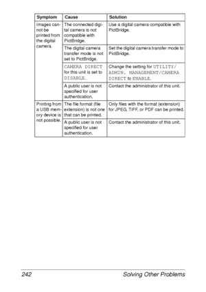 Page 254Solving Other Problems 242
Images can-
not be 
printed from 
the digital 
camera.The connected digi-
tal camera is not 
compatible with 
PictBridge.Use a digital camera compatible with 
PictBridge.
The digital camera 
transfer mode is not 
set to PictBridge.Set the digital camera transfer mode to 
PictBridge.
CAMERA DIRECT 
for this unit is set to 
DISABLE.Change the setting for 
UTILITY/
ADMIN. MANAGEMENT/CAMERA 
DIRECT
 to ENABLE.
A public user is not 
specified for user 
authentication.Contact the...