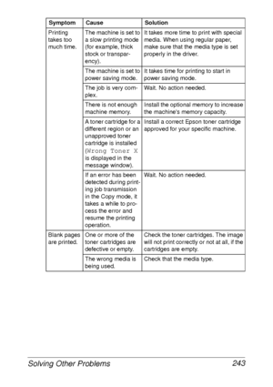 Page 255Solving Other Problems 243
Printing 
takes too 
much time.The machine is set to 
a slow printing mode 
(for example, thick 
stock or transpar-
ency).It takes more time to print with special 
media. When using regular paper, 
make sure that the media type is set 
properly in the driver.
The machine is set to 
power saving mode.It takes time for printing to start in 
power saving mode.
The job is very com-
plex.Wait. No action needed.
There is not enough 
machine memory.Install the optional memory to...