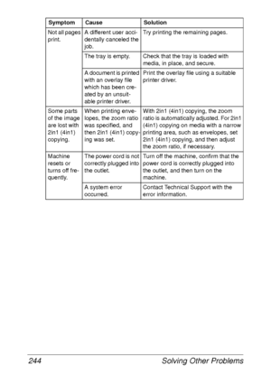 Page 256Solving Other Problems 244
Not all pages 
print.A different user acci-
dentally canceled the 
job.Try printing the remaining pages.
The tray is empty. Check that the tray is loaded with 
media, in place, and secure.
A document is printed 
with an overlay file 
which has been cre-
ated by an unsuit-
able printer driver.Print the overlay file using a suitable 
printer driver.
Some parts 
of the image 
are lost with 
2in1 (4in1) 
copying.When printing enve-
lopes, the zoom ratio 
was specified, and 
then...