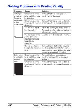 Page 260Solving Problems with Printing Quality 248
Solving Problems with Printing Quality
Symptom Cause Solution
Nothing is 
printed, or 
there are 
blank spots 
on the 
printed page.One or more of the 
toner cartridges may 
be defective.Remove the toner cartridges and 
check if any is damaged. 
One or more of the 
imaging units may be 
defective.Remove the imaging units and check 
for damage. If it is damaged, replace it.
The media is moist 
from humidity.Adjust the humidity for media storage. 
Remove the moist...