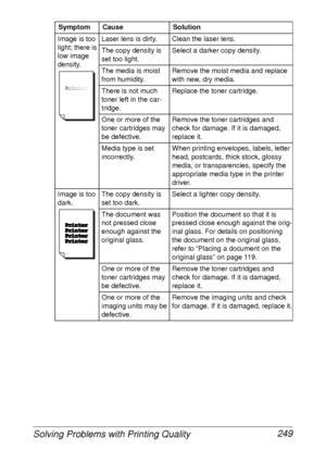 Page 261Solving Problems with Printing Quality 249
Image is too 
light; there is 
low image 
density.Laser lens is dirty. Clean the laser lens.
The copy density is 
set too light.Select a darker copy density.
The media is moist 
from humidity.Remove the moist media and replace 
with new, dry media.
There is not much 
toner left in the car-
tridge.Replace the toner cartridge.
One or more of the 
toner cartridges may 
be defective.Remove the toner cartridges and 
check for damage. If it is damaged, 
replace it....