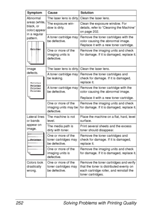 Page 264Solving Problems with Printing Quality 252
Abnormal 
areas (white, 
black, or 
color) appear 
in a regular 
pattern.The laser lens is dirty. Clean the laser lens.
The exposure win-
dow is dirty.Clean the exposure window. For 
details, refer to “Cleaning the Machine” 
on page 202.
A toner cartridge may 
be defective.Remove the toner cartridges with the 
color causing the abnormal image. 
Replace it with a new toner cartridge.
One or more of the 
imaging units is 
defective.Remove the imaging units and...