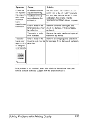 Page 265Solving Problems with Printing Quality 253
If the problem is not resolved, even after all of the above have been per-
formed, contact Technical Support with the error information.Colors are 
not register-
ing properly; 
colors are 
mixed or 
have 
page-to-pag
e variation.Gradations are not 
adjusted correctly.Set 
MACHINE SETTING/CALI-
BRATION
 in the UTILITY menu to 
ON, and then perform the AIDC color 
calibration. For details, refer to 
“MACHINE SETTING Menu” on page 
27. The front cover is 
opened...