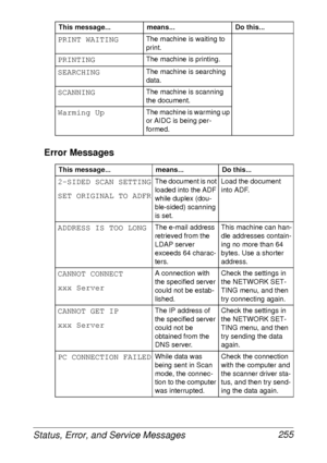 Page 267Status, Error, and Service Messages 255 Error Messages
PRINT WAITINGThe machine is waiting to 
print.
PRINTINGThe machine is printing.
SEARCHINGThe machine is searching 
data.
SCANNINGThe machine is scanning 
the document.
Warming UpThe machine is warming up 
or AIDC is being per-
formed.
This message... means... Do this...
2-SIDED SCAN SETTING
SET ORIGINAL TO ADFRThe document is not 
loaded into the ADF 
while duplex (dou-
ble-sided) scanning 
is set.Load the document 
into ADF.
ADDRESS IS TOO LONGThe...