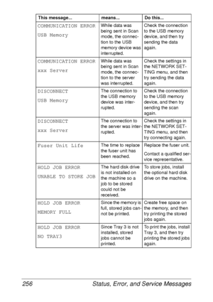 Page 268Status, Error, and Service Messages 256
COMMUNICATION ERROR
USB MemoryWhile data was 
being sent in Scan 
mode, the connec-
tion to the USB 
memory device was 
interrupted.Check the connection 
to the USB memory 
device, and then try 
sending the data 
again.
COMMUNICATION ERROR
xxx ServerWhile data was 
being sent in Scan 
mode, the connec-
tion to the server 
was interrupted.Check the settings in 
the NETWORK SET-
TING menu, and then 
try sending the data 
again.
DISCONNECT
USB MemoryThe connection to...