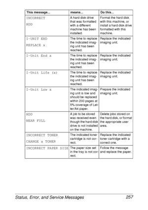 Page 269Status, Error, and Service Messages 257
INCORRECT
HDDA hard disk drive 
that was formatted 
with a different 
machine has been 
installed.Format the hard disk 
with this machine, or 
install a hard disk drive 
formatted with this 
machine.
I-UNIT END
REPLACE xThe time to replace 
the indicated imag-
ing unit has been 
reached.Replace the indicated 
imaging unit.
I-Unit End xThe time to replace 
the indicated imag-
ing unit has been 
reached.Replace the indicated 
imaging unit.
I-Unit Life (x)The time to...