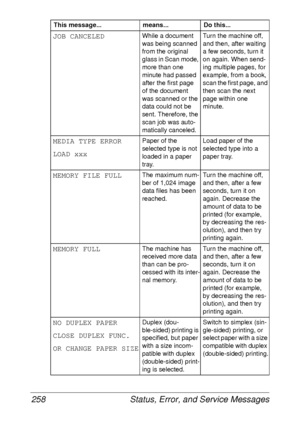 Page 270Status, Error, and Service Messages 258
JOB CANCELEDWhile a document 
was being scanned 
from the original 
glass in Scan mode, 
more than one 
minute had passed 
after the first page 
of the document 
was scanned or the 
data could not be 
sent. Therefore, the 
scan job was auto-
matically canceled.Turn the machine off, 
and then, after waiting 
a few seconds, turn it 
on again. When send-
ing multiple pages, for 
example, from a book, 
scan the first page, and 
then scan the next 
page within one...