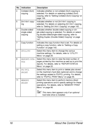 Page 28About the Control Panel 16
4 Collated (Sort) 
copyingIndicates whether or not collated (Sort) copying is 
selected. For details on selecting collated (Sort) 
copying, refer to “Setting Collated (Sort) Copying” on 
page 149.
5 2in1/4in1 copy-
ingIndicates whether or not 2in1/4in1 copying is 
selected. For details on selecting 2in1/4in1 copying, 
refer to “Setting 2in1/4in1 Copying” on page 142.
6 Double-sided/
single-sided 
copyingIndicates whether double-sided copying or sin-
gle-sided copying is...