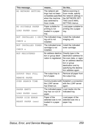Page 271Status, Error, and Service Messages 259
NO NETWORK SETTINGThe network set-
tings had not been 
completely specified 
when the machine 
was switched to 
Scan mode.Before scanning in 
Scan mode, specify 
the network settings in 
the NETWORK SET-
TING and E-MAIL 
SETTING menus.
NO SUITABLE PAPER
LOAD PAPER (xxx)Paper suitable for 
printing is not 
loaded in a paper 
tray.Load paper suitable for 
printing into a paper 
tray.
NOT INSTALLED I-UNIT
CHECK xThe indicated imag-
ing unit is not 
installed.Install...