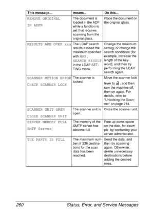 Page 272Status, Error, and Service Messages 260
REMOVE ORIGINAL
IN ADFRThe document is 
loaded in the ADF 
while a function is 
set that requires 
scanning from the 
original glass.Place the document on 
the original glass.
RESULTS ARE OVER xxxThe LDAP search 
results exceed the 
maximum specified 
with 
MAX. 
SEARCH RESULT
 
in the LDAP SET-
TING menu.Change the maximum 
setting, or change the 
search conditions (for 
example, increase the 
length of the key-
word), and then try 
performing the LDAP 
search...