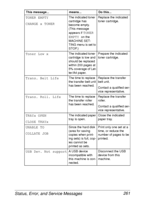 Page 273Status, Error, and Service Messages 261
TONER EMPTY
CHANGE x TONERThe indicated toner 
cartridge has 
become empty. 
(This message 
appears if 
TONER 
EMPTY 
on the 
MACHINE SET-
TING menu is set to 
STOP.)Replace the indicated 
toner cartridge.
Toner Low xThe indicated toner 
cartridge is low and 
should be replaced 
within 200 pages at 
5% coverage of Let-
ter/A4 paper.Prepare the indicated 
toner cartridge.
Trans. Belt LifeThe time to replace 
the transfer belt unit 
has been reached.Replace the...