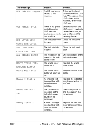 Page 274Status, Error, and Service Messages 262
USB Hub Not supportA USB hub is con-
nected to this 
machine.This machine is not 
compatible with a USB 
hub. When connecting 
USB cables to this 
machine, do not use a 
USB hub.
USB MEMORY FULLThere is no space 
available on the 
USB memory 
device connected to 
this machine.Delete data from the 
USB memory device to 
create free space, or 
use a different USB 
memory device.
xxx COVER OPEN
CLOSE xxx COVERThe indicated cover 
is open.Close the indicated 
cover....