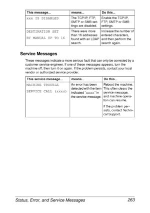 Page 275Status, Error, and Service Messages 263 Service Messages
These messages indicate a more serious fault that can only be corrected by a 
customer service engineer. If one of these messages appears, turn the 
machine off, then turn it on again. If the problem persists, contact your local 
vendor or authorized service provider.
xxx IS DISABLEDThe TCP/IP, FTP, 
SMTP or SMB set-
tings are disabled.Enable the TCP/IP, 
FTP, SMTP or SMB 
settings.
DESTINATION SET 
BY MANUAL UP TO 16There were more 
than 16...