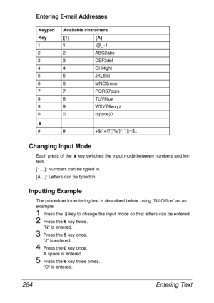 Page 296Entering Text 284
Entering E-mail Addresses
Changing Input Mode
Each press of the   key switches the input mode between numbers and let-
ters.
[1…]: Numbers can be typed in.
[A…]: Letters can be typed in.
Inputting Example
The procedure for entering text is described below, using “NJ Office” as an 
example.
1Press the   key to change the input mode so that letters can be entered.
2Press the 6 key twice.
“N” is entered.
3Press the 5 key once.
“J” is entered.
4Press the 0 key once.
A space is entered....