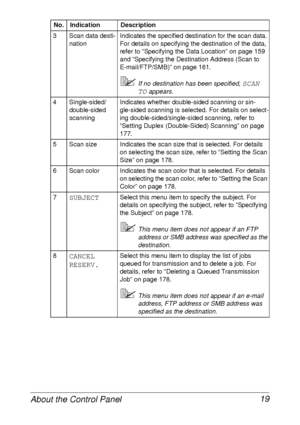 Page 31About the Control Panel 19
3 Scan data desti-
nationIndicates the specified destination for the scan data. 
For details on specifying the destination of the data, 
refer to “Specifying the Data Location” on page 159 
and “Specifying the Destination Address (Scan to 
E-mail/FTP/SMB)” on page 161.
If no destination has been specified, SCAN 
TO
 appears.
4 Single-sided/
double-sided 
scanningIndicates whether double-sided scanning or sin-
gle-sided scanning is selected. For details on select-
ing...