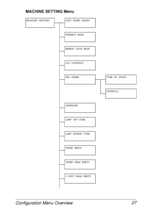 Page 39Configuration Menu Overview 27
MACHINE SETTING Menu
MACHINE SETTING AUTO PANEL RESET
PREHEAT MODE
ENERGY SAVE MODE
LCD CONTRAST
KEY SPEED TIME TO START
INTERVAL
LANGUAGE
LAMP OFF TIME
LAMP WARMUP TIME
TONER EMPTY
TONER NEAR EMPTY
I-UNIT NEAR EMPTY
 