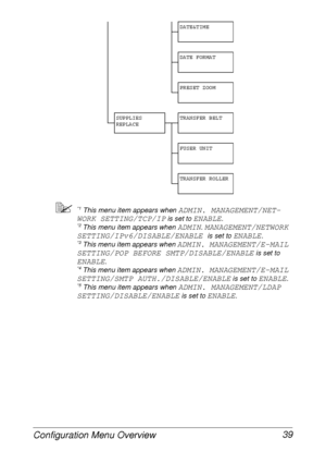 Page 51Configuration Menu Overview 39
*1 This menu item appears when ADMIN. MANAGEMENT/NET-
WORK SETTING/TCP/IP
 is set to ENABLE.*2 This menu item appears when ADMIN. MANAGEMENT/NETWORK 
SETTING/IPv6/DISABLE/ENABLE 
is set to ENABLE.*3 This menu item appears when ADMIN. MANAGEMENT/E-MAIL 
SETTING/POP BEFORE SMTP/DISABLE/ENABLE
 is set to 
ENABLE.*4 This menu item appears when ADMIN. MANAGEMENT/E-MAIL 
SETTING/SMTP AUTH./DISABLE/ENABLE
 is set to ENABLE.*5 This menu item appears when ADMIN. MANAGEMENT/LDAP...