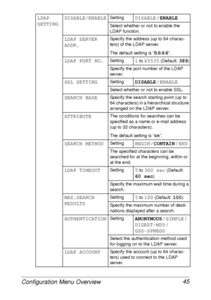 Page 57Configuration Menu Overview 45
LDAP 
SETTINGDISABLE/ENABLESettingDISABLE / ENABLE
Select whether or not to enable the 
LDAP function.
LDAP SERVER 
ADDR.Specify the address (up to 64 charac-
ters) of the LDAP server.
The default setting is “0.0.0.0”.
LDAP PORT NO.Setting1 to 65535 (Default: 389)
Specify the port number of the LDAP 
server.
SSL SETTINGSettingDISABLE / ENABLE
Select whether or not to enable SSL.
SEARCH BASESpecify the search starting point (up to 
64 characters) in a hierarchical structure...